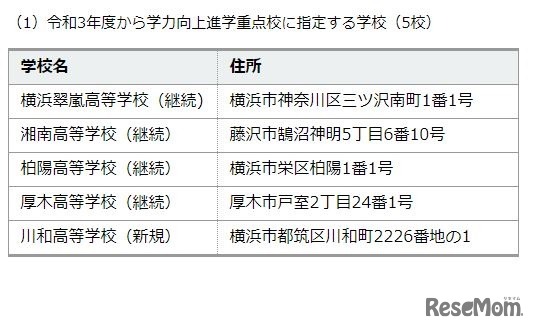 2021年度以降の学力向上進学重点校