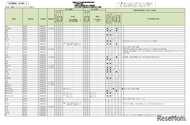 令和4年度（2022年度）神奈川県公立高等学校入学者選抜　選考基準一覧表　共通選抜・全日制（一部）