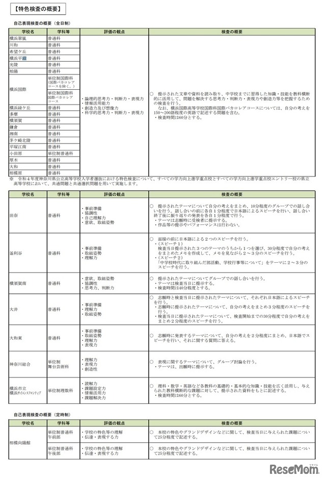 令和4年度（2022年度）神奈川県公立高等学校入学者選抜　特色検査の概要
