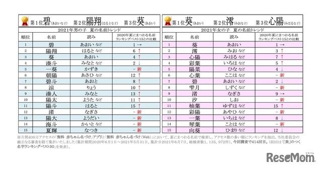 2021年男女別夏にまつわる名前ランキング