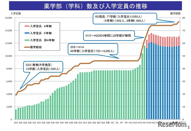 薬学部（学科）数・入学定員の推移