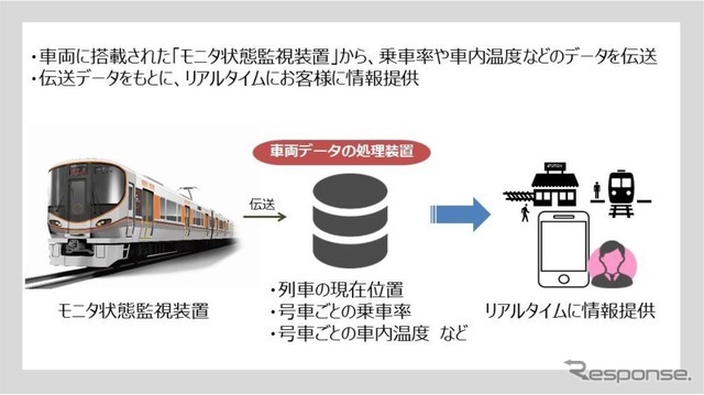 リアルタイムな情報提供の仕組み。323系に搭載された「モニタ状態監視装置」から送られる情報がベースとなる。