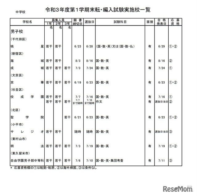 令和3年度第1学期末転・編入試験実施校一覧（中学校）