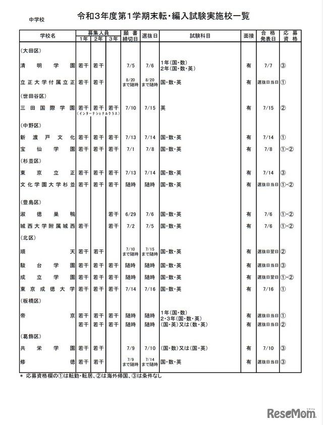 令和3年度第1学期末転・編入試験実施校一覧（中学校）