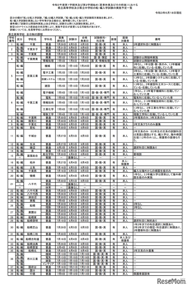 県立高校（全日制）の転・編入学試験の実施予定