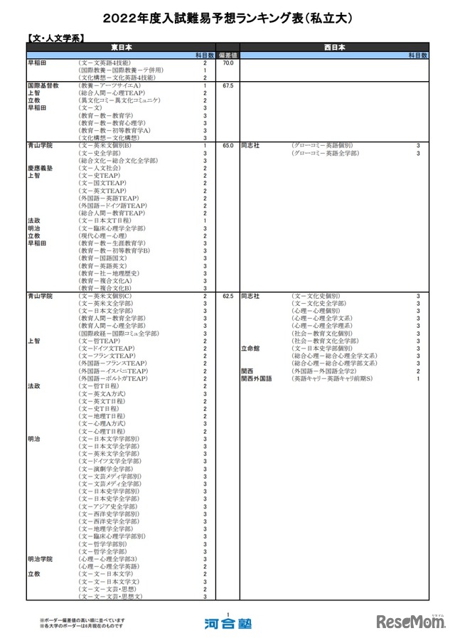 （私立大）文・人文学系（一部）