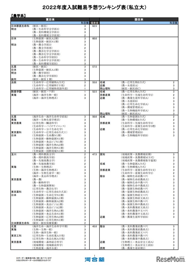 （私立大）農学系（一部）