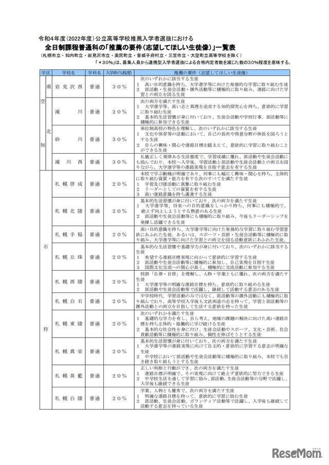 全日制課程普通科の「推薦の要件（志望してほしい生徒像）」一覧表