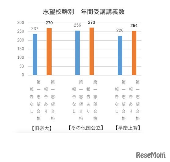 志望校群別 年間受講講義数