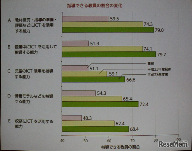 ICT活用の心配は杞憂だった。活用スキルや人材は1年目から育っていく