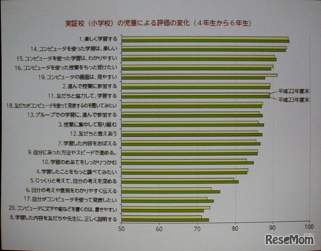 学習意欲や効果について高い成果が得られた