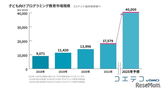 子供向けプログラミング教育市場規模