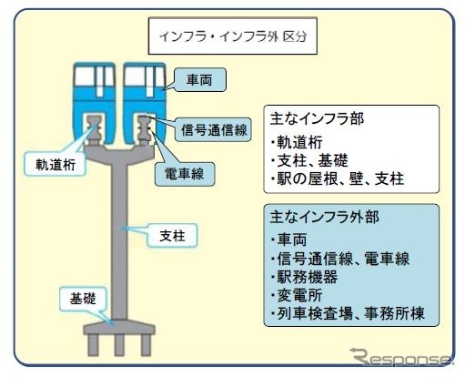 大阪モノレールが受け持つインフラ外部と大阪府が受け持つインフラ部の区分。