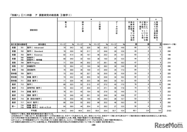 令和4年度使用 高等学校用教科書調査研究資料「共通科目」数学I（1）内容　ア：調査研究の総括表