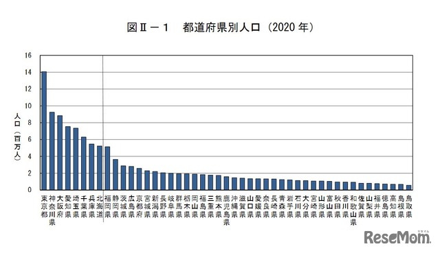 都道府県別人口（2020年）