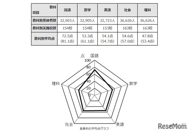 2021年度東京都立高等学校入学者選抜学力検査結果に関する調査の結果概要