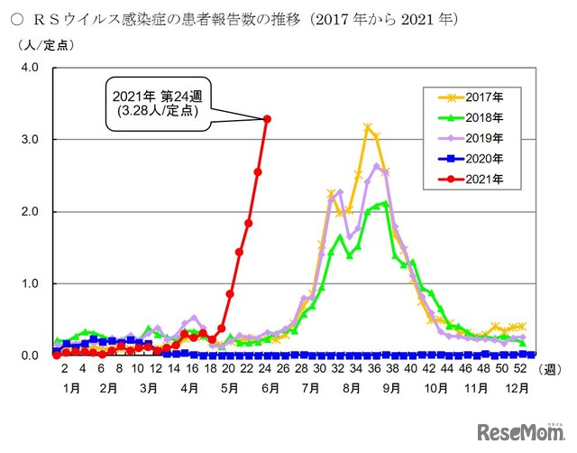 RSウイルス感染症の患者報告数の推移（2017年から2021年）