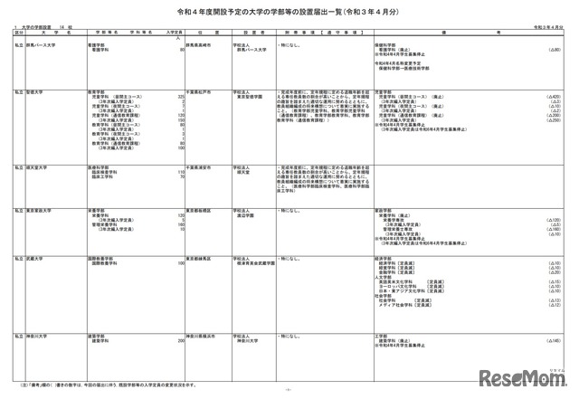 大学の学部設置（一部）