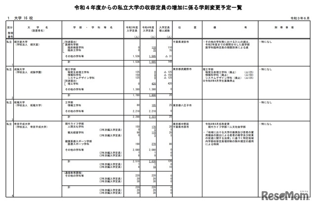 令和4年度からの私立大学の収容定員の増加に係る学則変更予定一覧