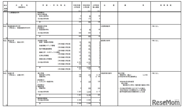 令和4年度からの私立大学の収容定員の増加に係る学則変更予定一覧