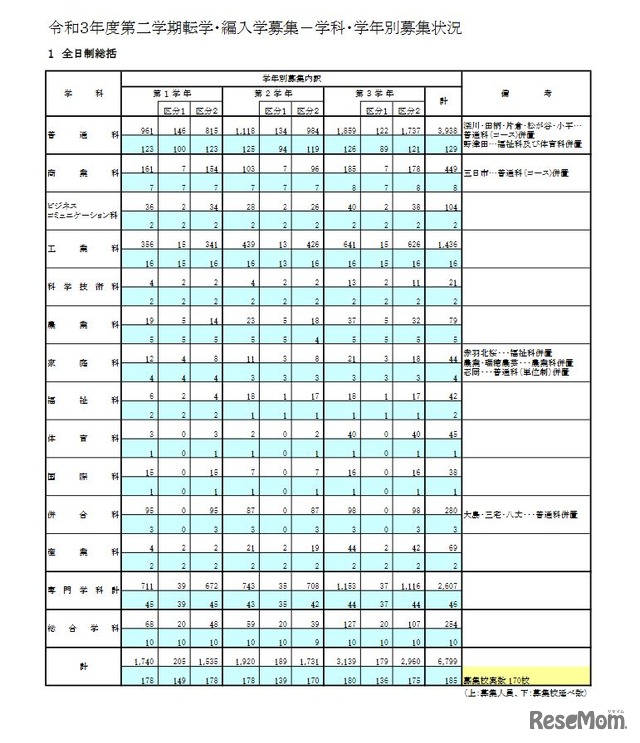 2021年度第2学期転学・編入学募集 学科・学年別募集状況