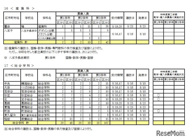 2021年度第2学期転学・編入学募集 学校別一覧（全日制課程）