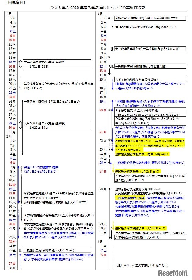 公立大学の2022年度入学者選抜についての実施日程表