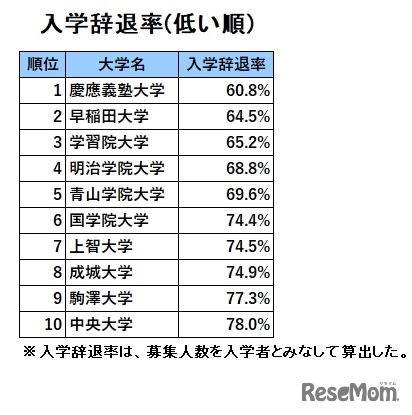 首都圏・私立大学人気ランキング2021「入学辞退率」