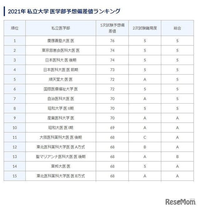 私立大学医学部偏差値ランキング