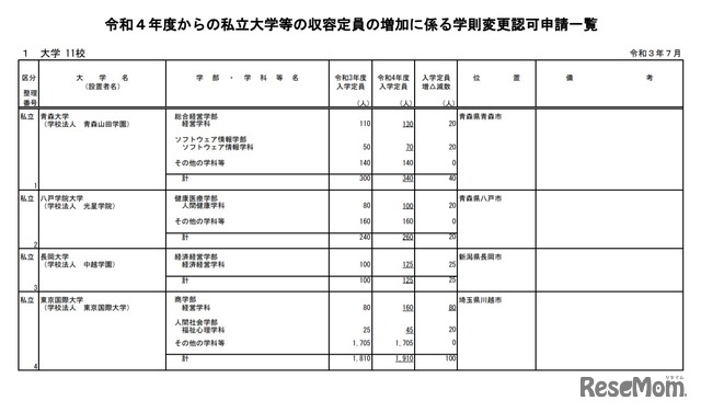 令和4年度からの私立大学等の収容定員の増加に係る学則変更認可申請一覧（大学）