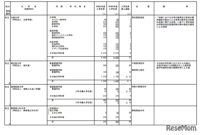 令和4年度からの私立大学等の収容定員の増加に係る学則変更認可申請一覧（大学）