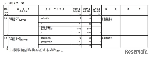 令和4年度からの私立大学等の収容定員の増加に係る学則変更認可申請一覧（短期大学）