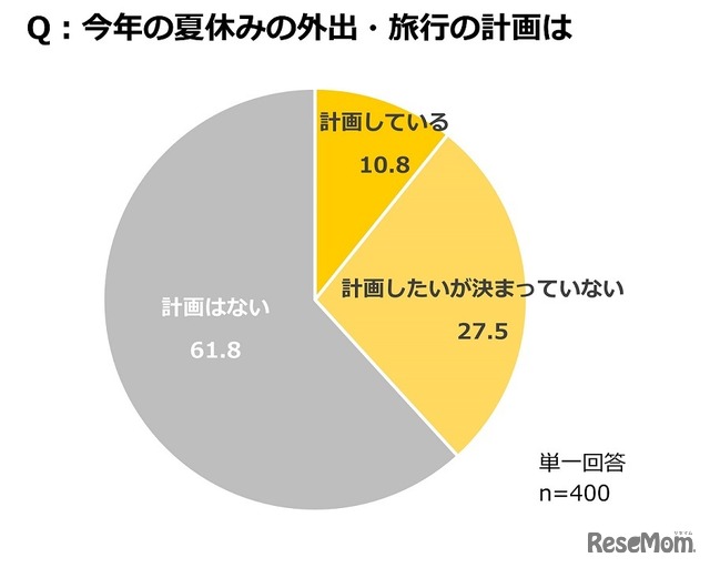 今年の夏休みの外出・旅行の計画