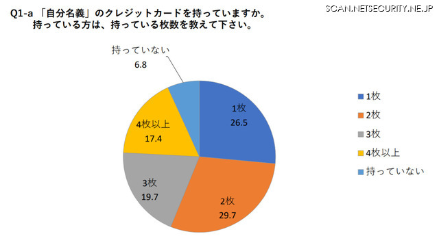 クレジットカードの所有率および枚数