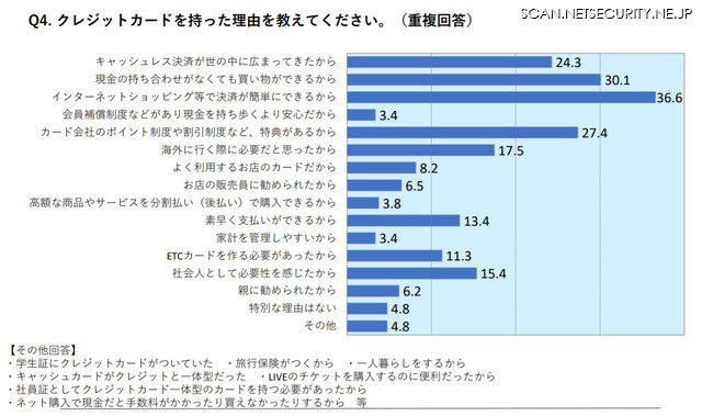 クレジットカードを持った理由