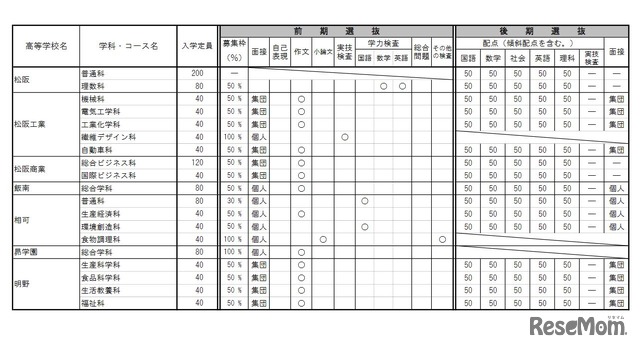 2022年度三重県立高等学校入学者選抜に関する各高等学校別実施要項（全日制）