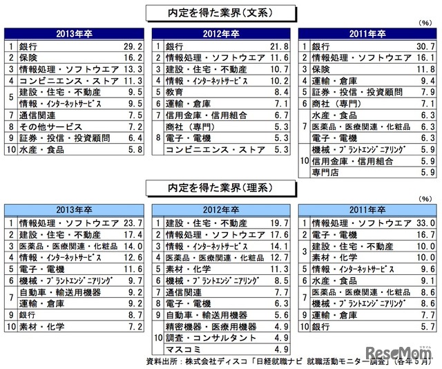 内定を得た業界