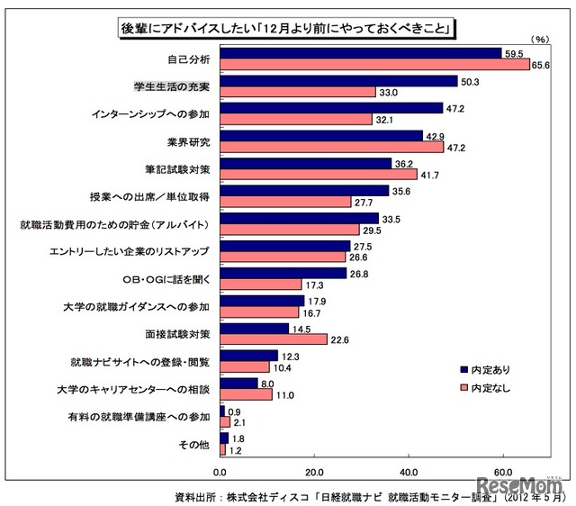 後輩にアドバイスしたい「12月より前にやっておくべきこと」