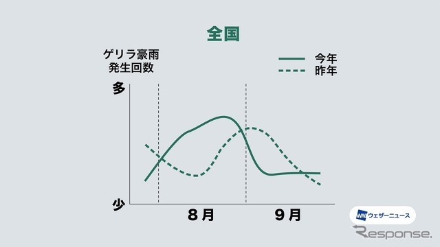 7～9月のゲリラ豪雨発生傾向