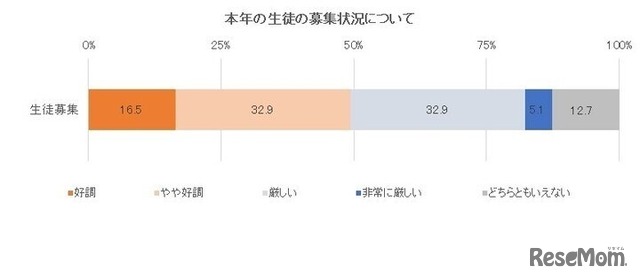 生徒募集について