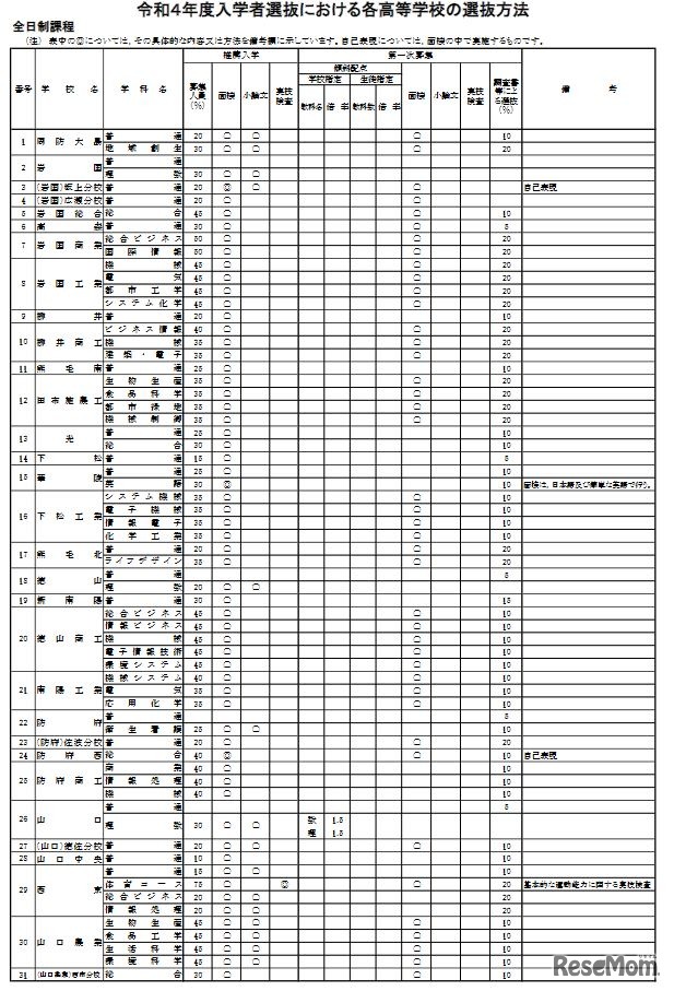 2022年度入学者選抜における各高等学校の選抜方法（全日制）