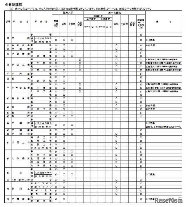 2022年度入学者選抜における各高等学校の選抜方法（全日制）