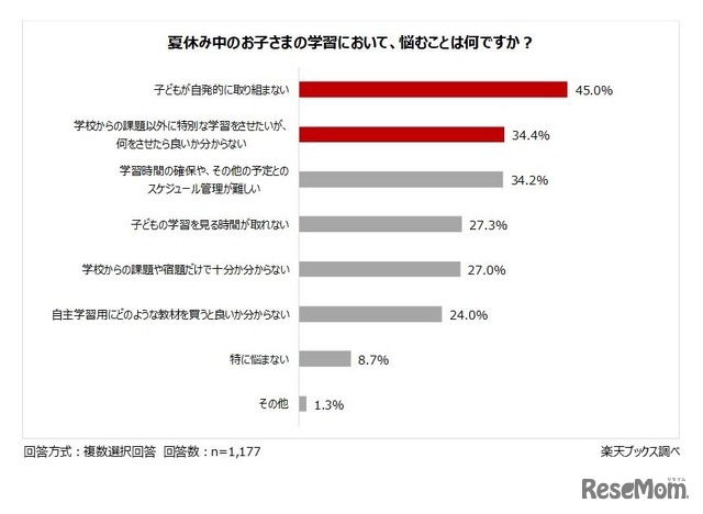 夏休み中の子供の学習で悩むこと