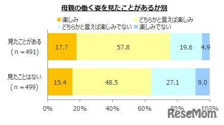 母親の働く姿を見たことがあるか別：将来働くことを楽しみに感じているか