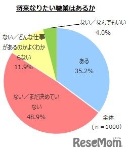 将来なりたい職業はあるか