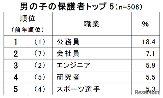 男子学生の保護者が就かせたい職業アンケート結果