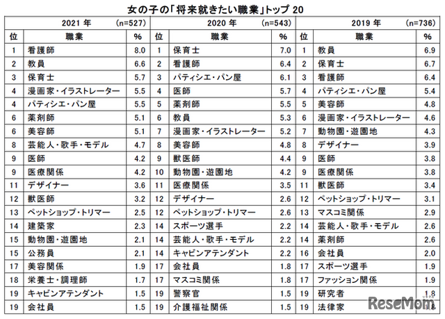 将来就きたい職業(女子児童)アンケート結果