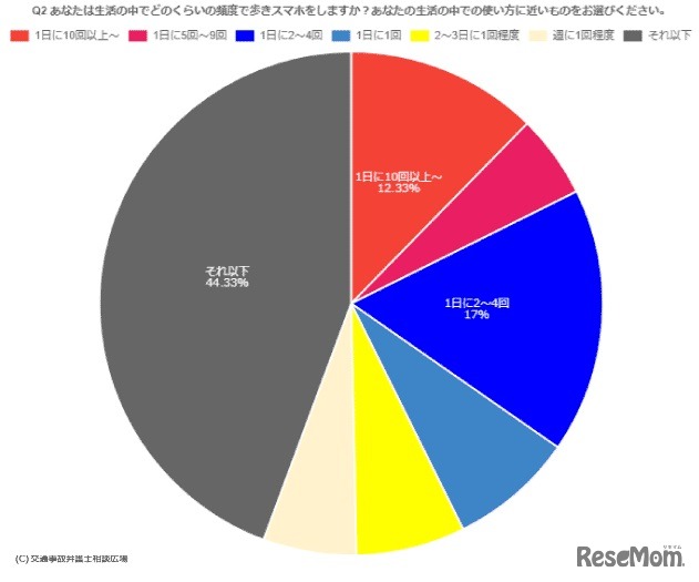 生活の中でどのくらいの頻度で歩きスマホをするか　(c) 交通事故弁護士相談広場