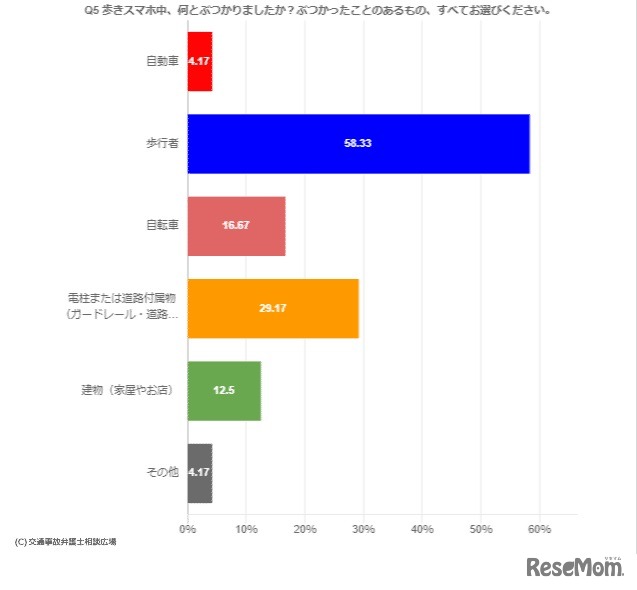 歩きスマホ中、ぶつかったことのあるもの　(c) 交通事故弁護士相談広場