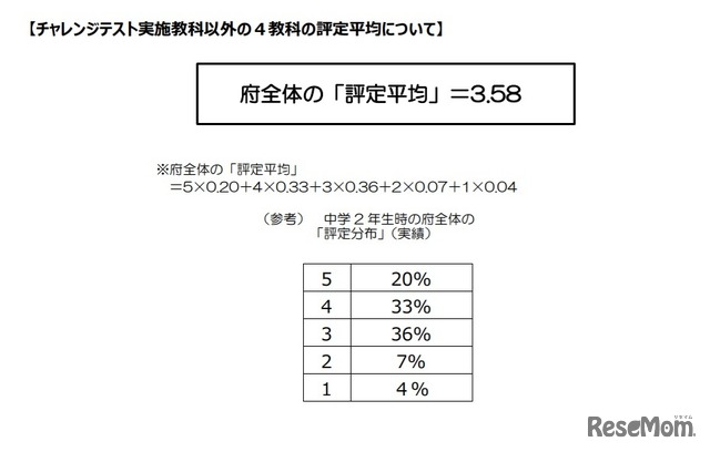 チャレンジテスト実施教科以外の4教科の評定平均について